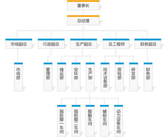 組織機構(gòu)